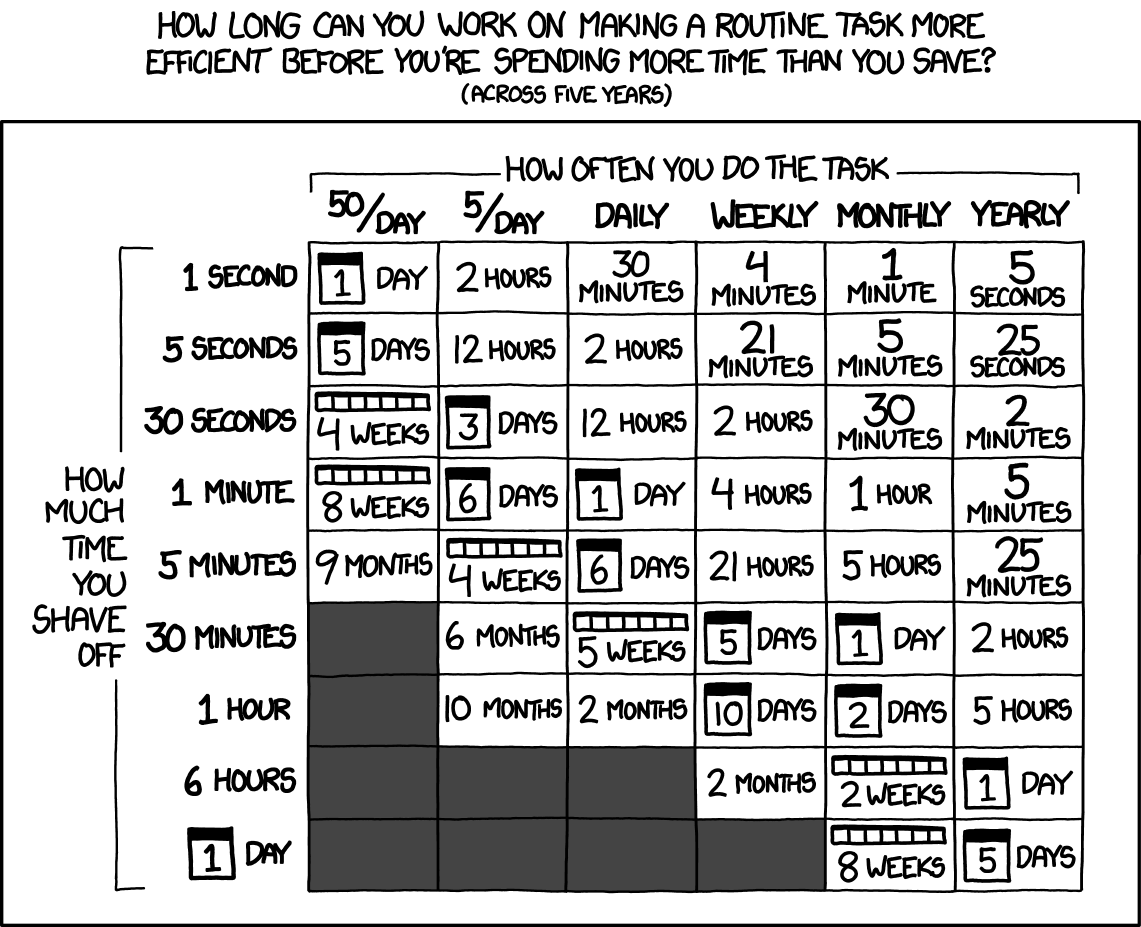 A flowchart asks whether a time-saving action is worth the effort, starting with "How often do you do the task?" and "How much time would you save each time?" Depending on the answers, it calculates how much time you could save over five years and guides you on whether optimizing the task is worthwhile.